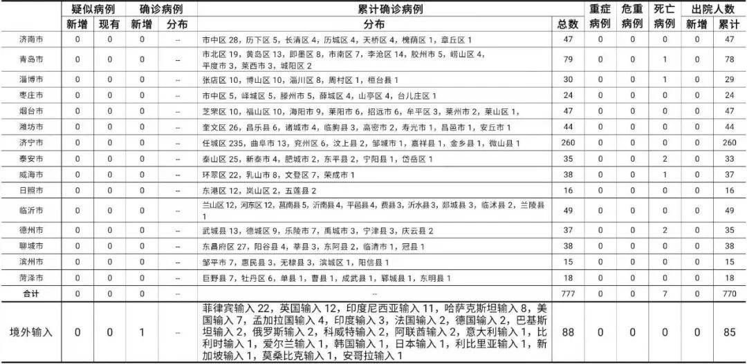 31省区市新增境外输入确诊36例/31省区市新增15例境外输入确诊
