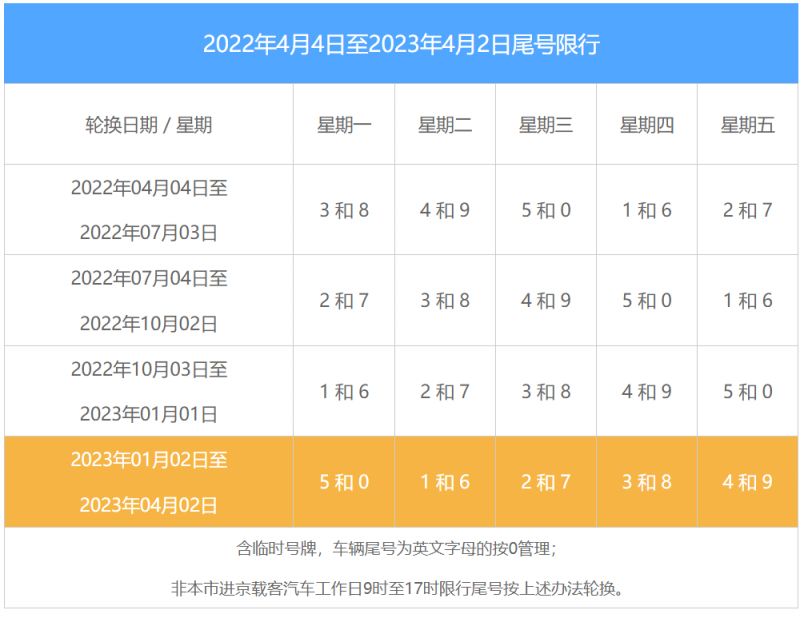 北京限号2023年1月最新限号(2121年北京限号)