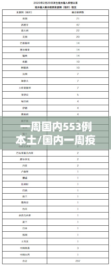 一周国内553例本土/国内一周疫情统计表