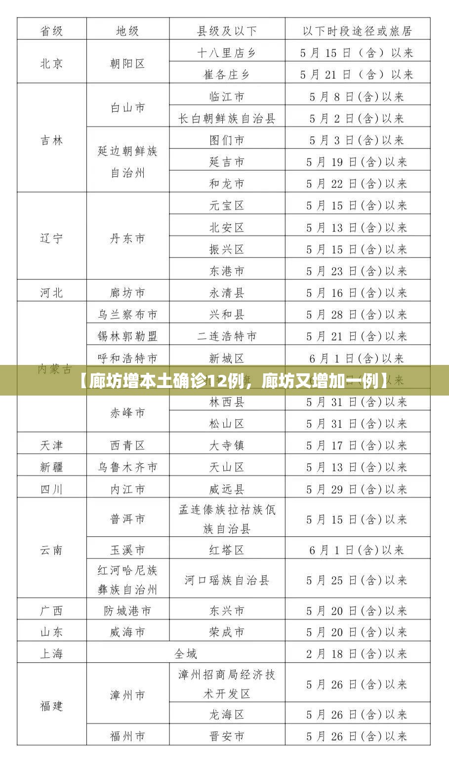 【廊坊增本土确诊12例，廊坊又增加一例】