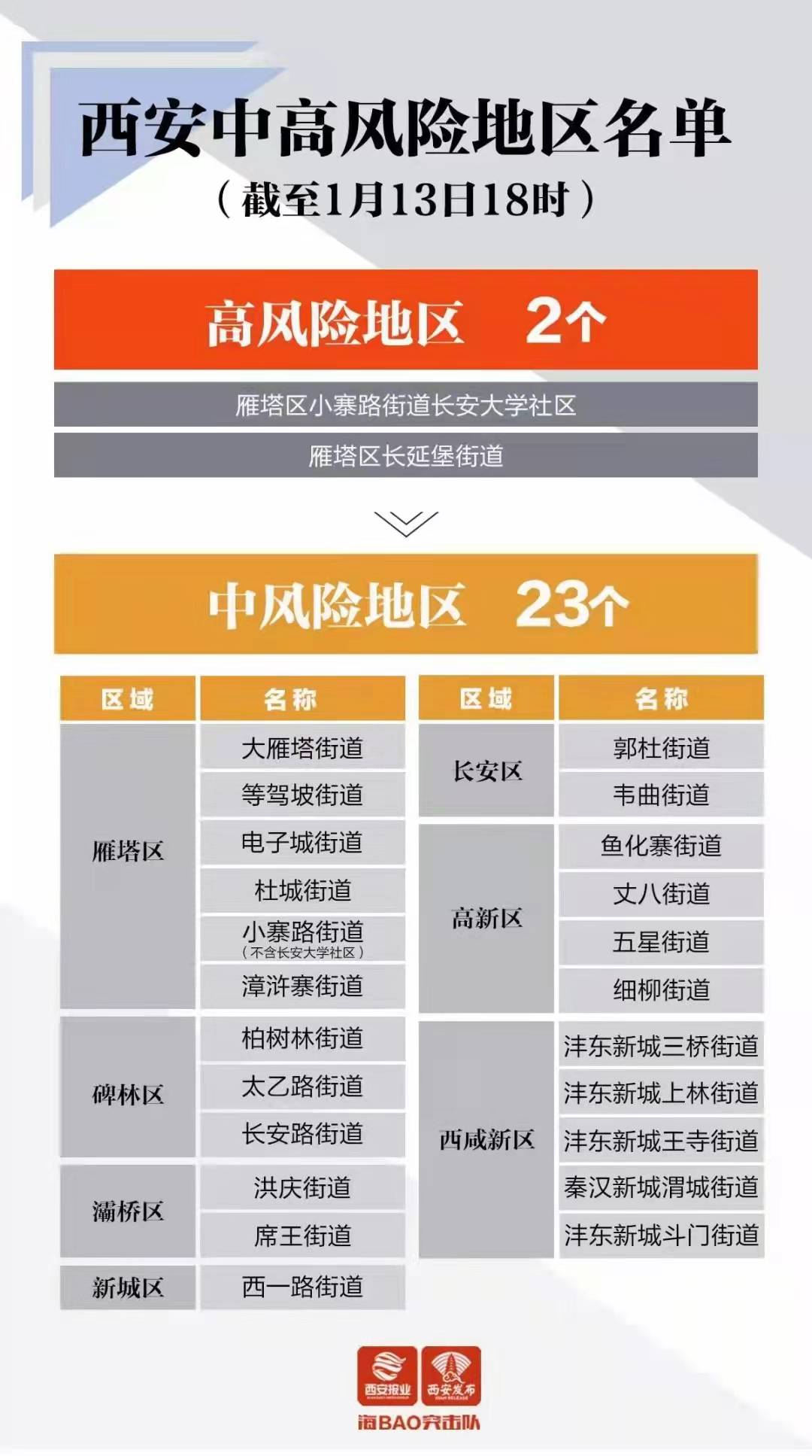 西安新增12个高风险区/西安 高风险地区