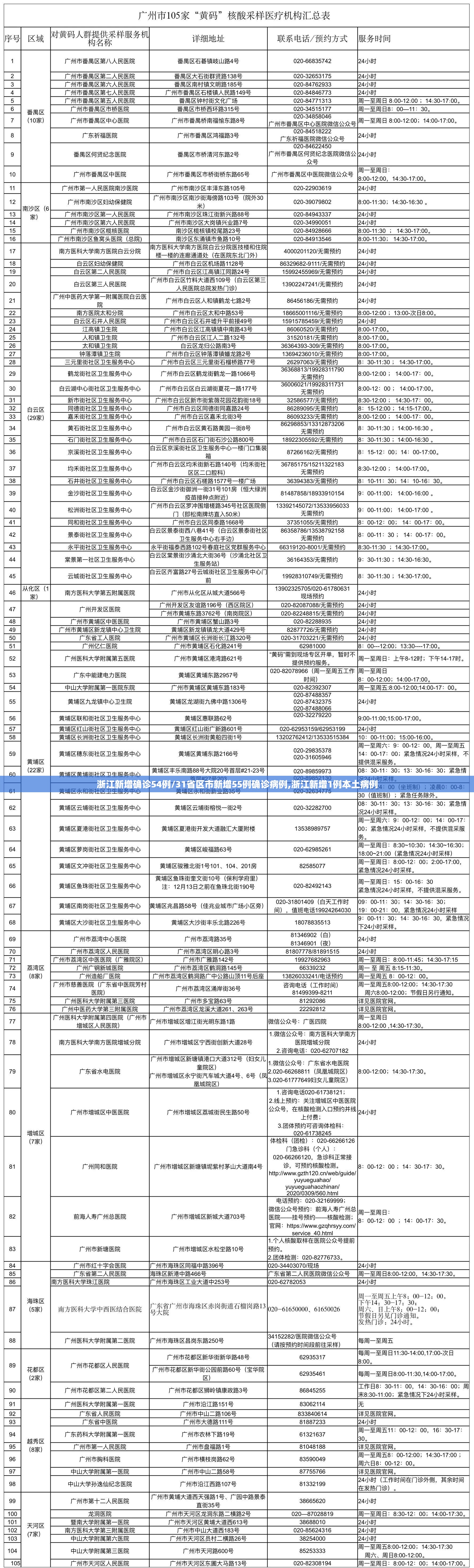 浙江新增确诊54例/31省区市新增55例确诊病例,浙江新增1例本土病例