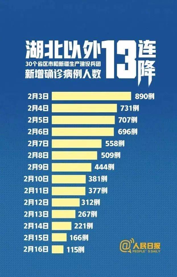 【31省市新增确诊15例，31省市新增确诊118例】