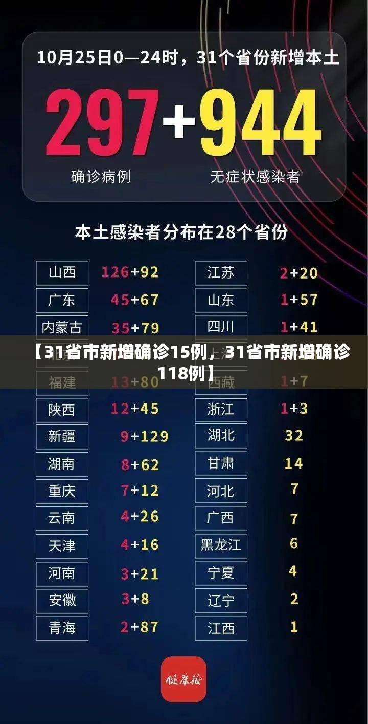 【31省市新增确诊15例，31省市新增确诊118例】