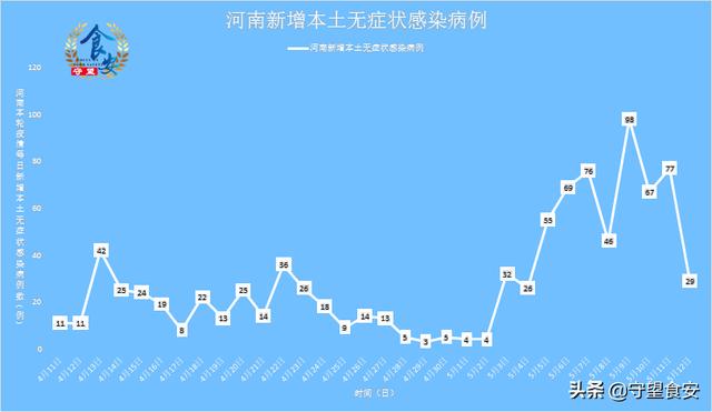 河南新增本土感染者1047例/河南新增本土病例61例