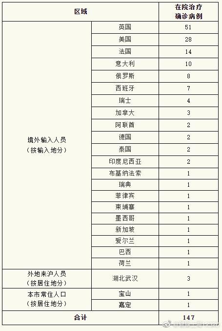 上海累计确诊多少例了/上海累计确诊本地病例9例