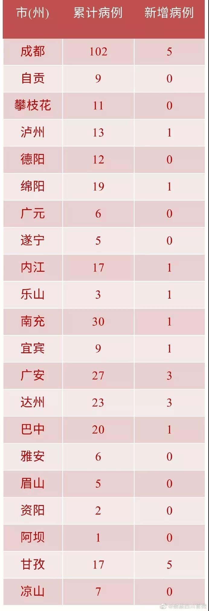 四川新增本土确诊9例(四川新增本土病例活动轨迹)