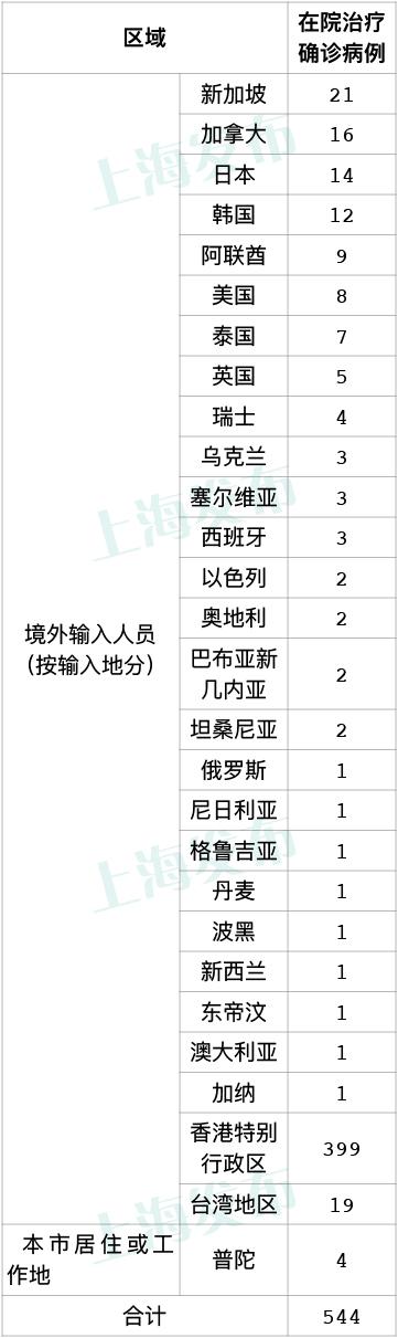 上海新增本土确诊5例无症状78例/上海新增1例无症状患者 详情公布