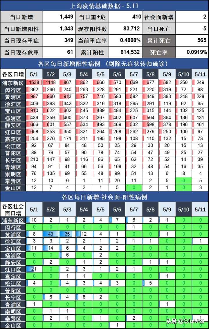 上海新增本土确诊5例无症状78例/上海新增1例无症状患者 详情公布