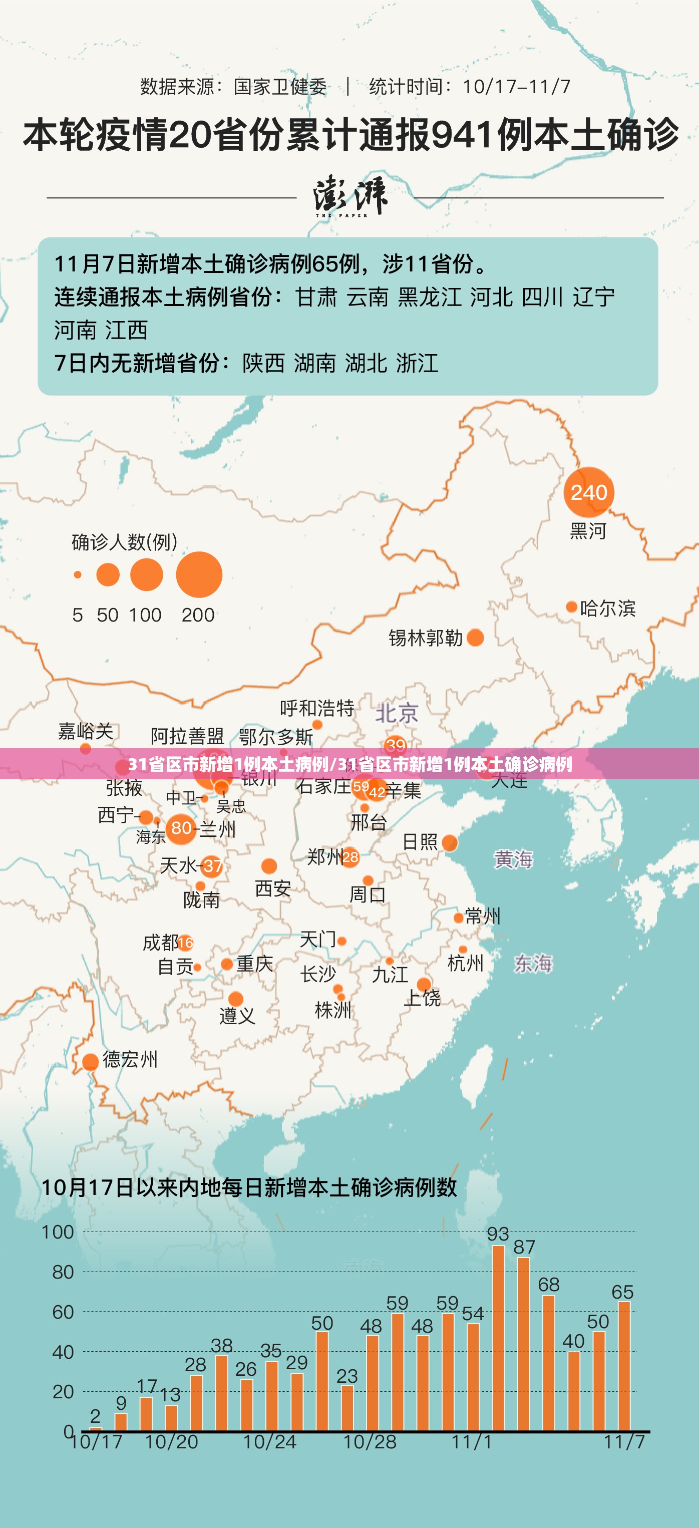 31省区市新增1例本土病例/31省区市新增1例本土确诊病例 31省区市新增1例本土病例/31省区市新增1例本土确诊病例