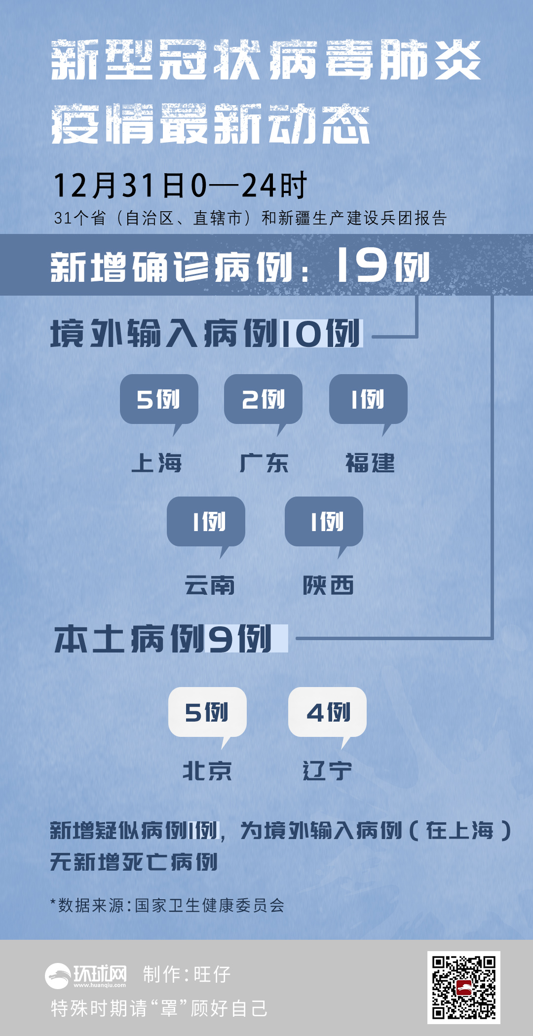 31省区市新增1例本土病例/31省区市新增1例本土确诊病例 31省区市新增1例本土病例/31省区市新增1例本土确诊病例