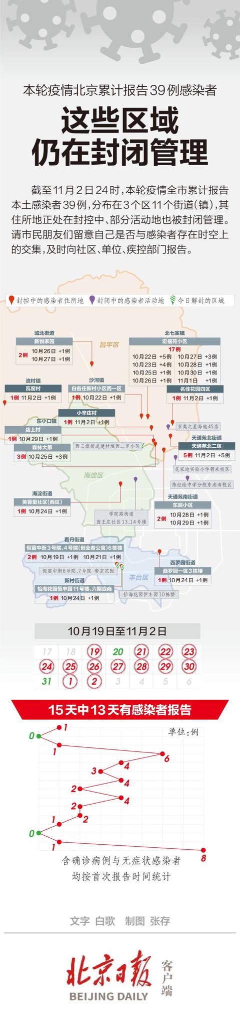 北京疫情确诊病例/北京疫情确诊病例分布