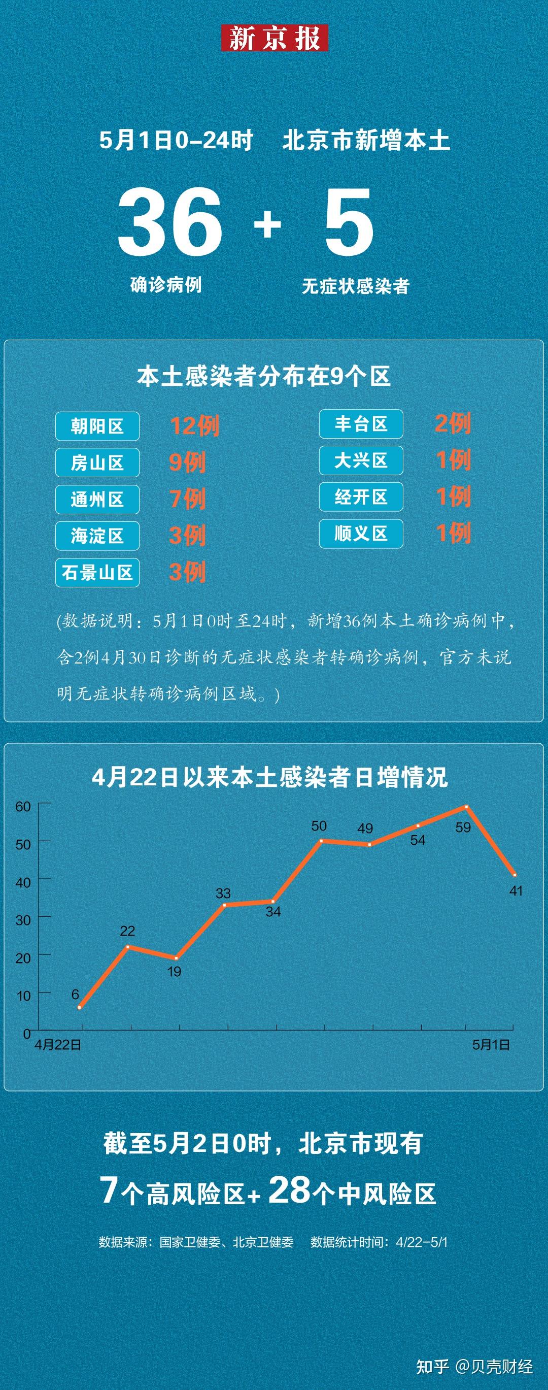 北京疫情确诊病例/北京疫情确诊病例分布