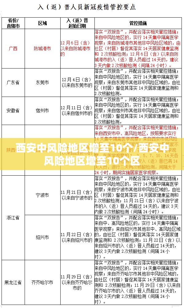 西安中风险地区增至10个/西安中风险地区增至10个区