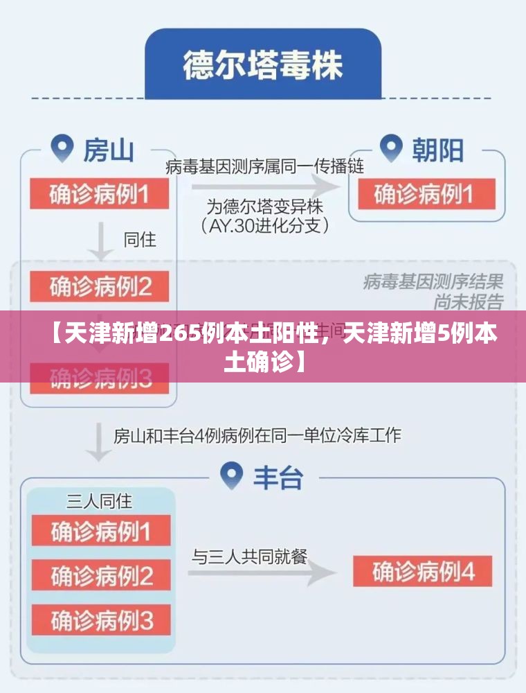 【天津新增265例本土阳性，天津新增5例本土确诊】