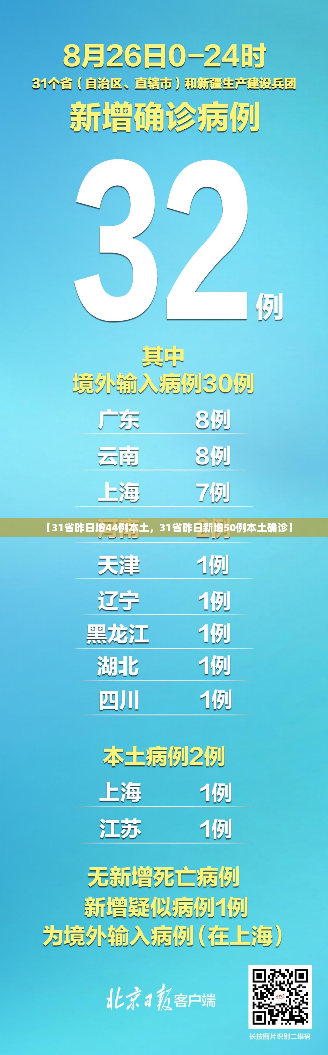 【31省昨日增44例本土，31省昨日新增50例本土确诊】