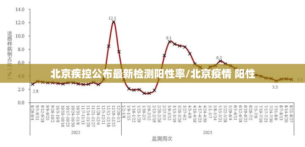 北京疾控公布最新检测阳性率/北京疫情 阳性