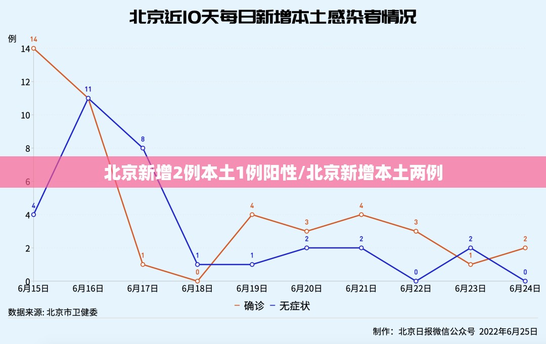北京新增2例本土1例阳性/北京新增本土两例