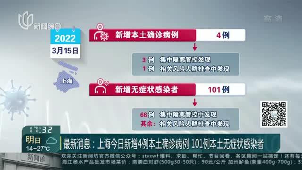 【上海新增本土确诊4例无症状51例，上海新增1例本土病例巳确诊】