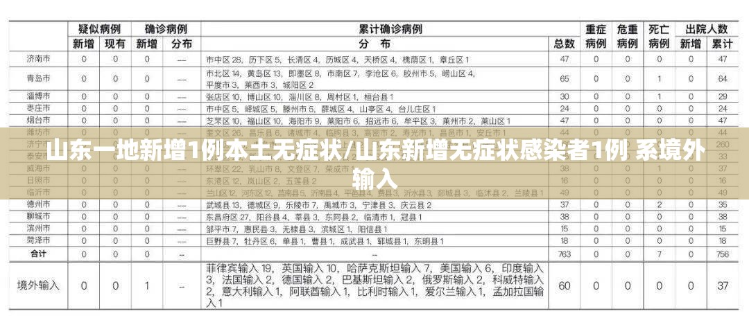 山东一地新增1例本土无症状/山东新增无症状感染者1例 系境外输入 山东一地新增1例本土无症状/山东新增无症状感染者1例 系境外输入