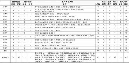 山东一地新增1例本土无症状/山东新增无症状感染者1例 系境外输入 山东一地新增1例本土无症状/山东新增无症状感染者1例 系境外输入