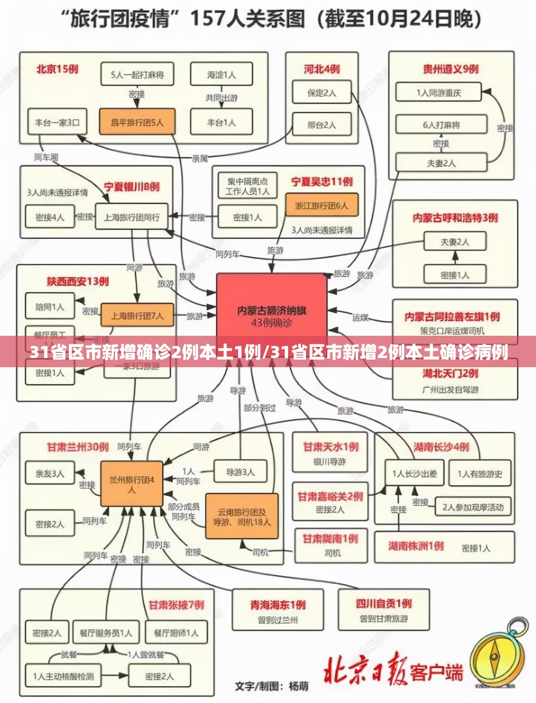 31省区市新增确诊2例本土1例/31省区市新增2例本土确诊病例