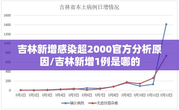 吉林新增感染超2000官方分析原因/吉林新增1例是哪的