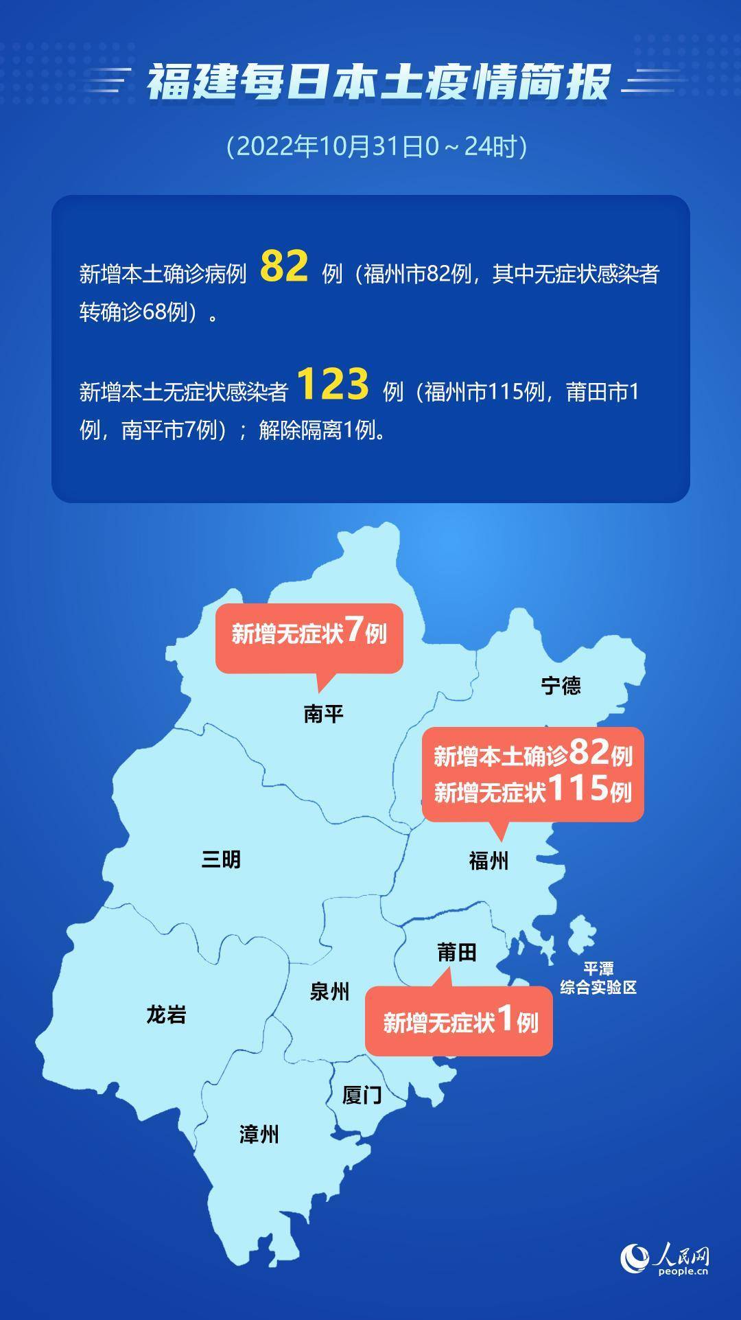 【31省份新增本土50例均在福建，福建新增本土病例20例 累计确诊438例】