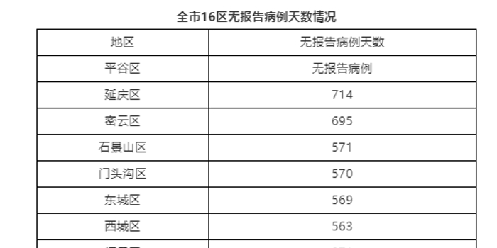 北京新增4例本土确诊1例无症状(北京新增疑似4例)