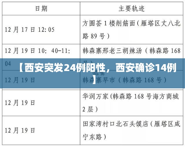 【西安突发24例阳性，西安确诊14例】