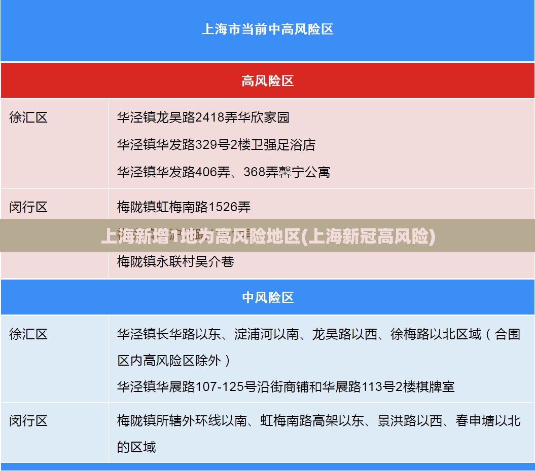 上海新增1地为高风险地区(上海新冠高风险) 上海新增1地为高风险地区(上海新冠高风险)