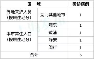 上海今天上午新增病例(上海今天新增几例冠状病毒)