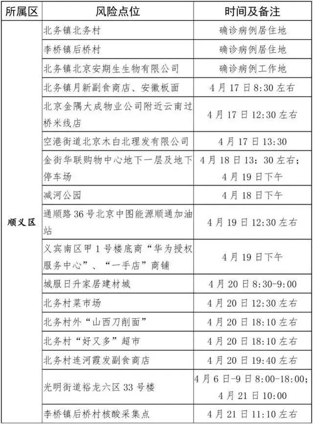 【朝阳发现1例初筛阳性，朝阳确诊病例活动轨迹】