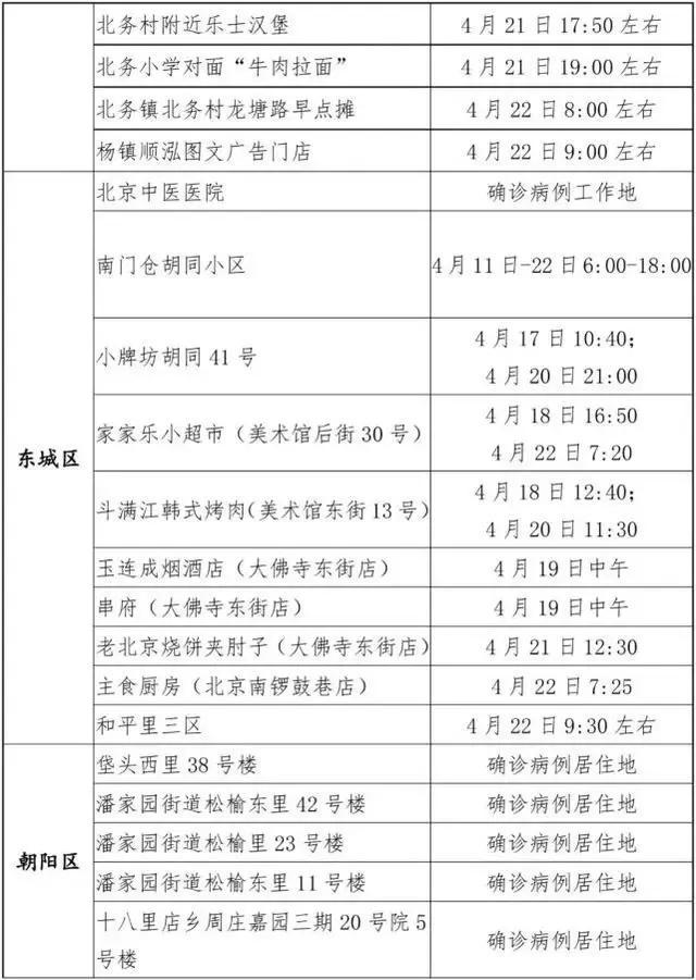 【朝阳发现1例初筛阳性，朝阳确诊病例活动轨迹】