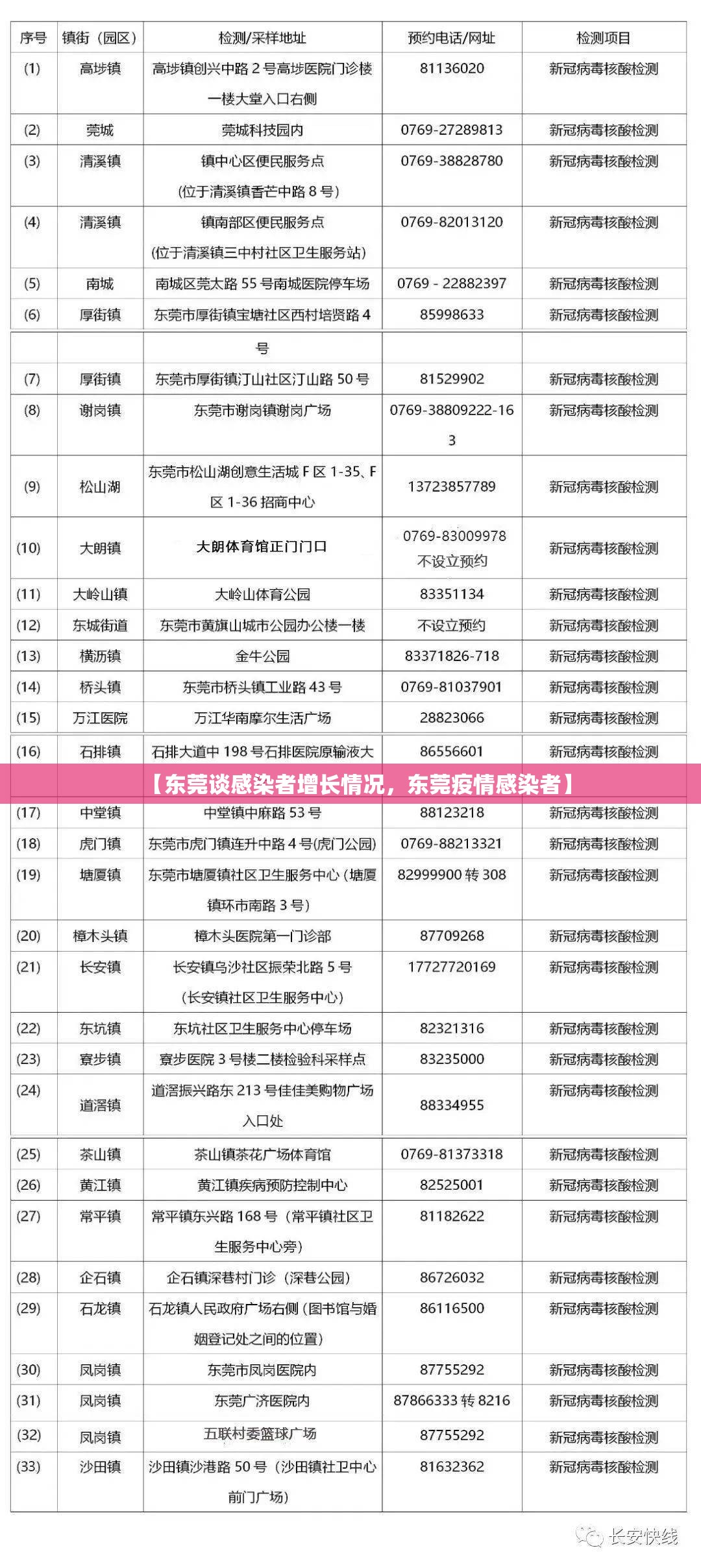 【东莞谈感染者增长情况，东莞疫情感染者】