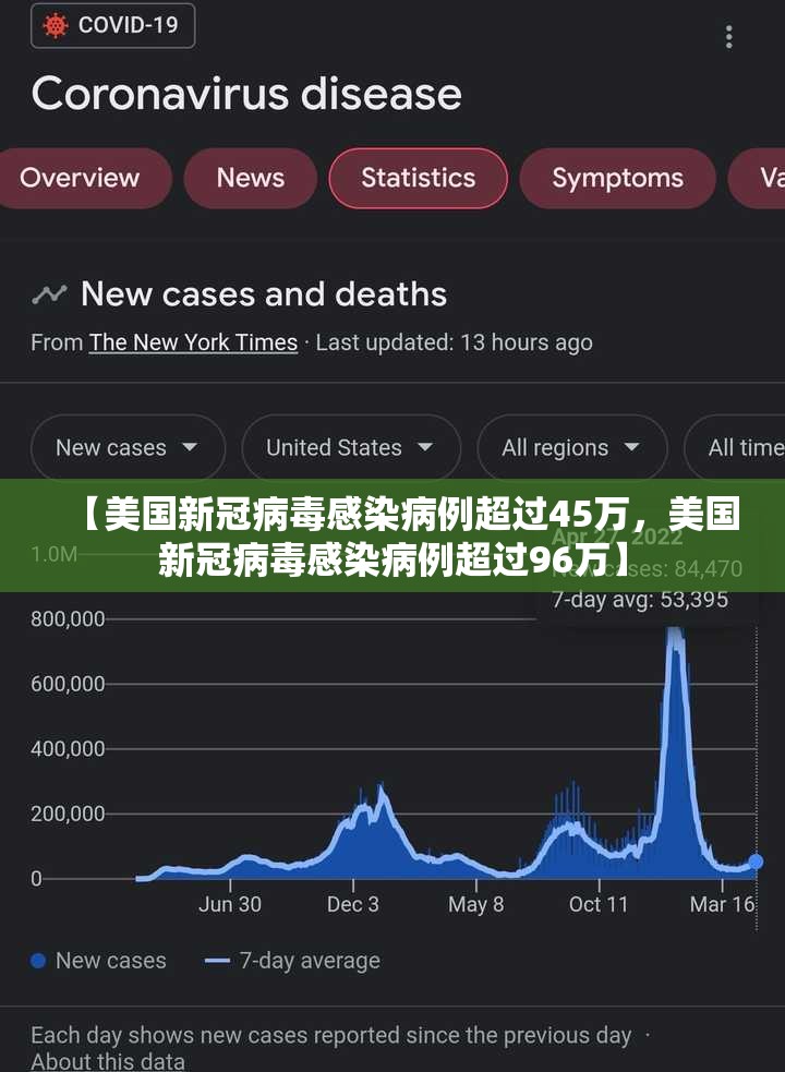【美国新冠病毒感染病例超过45万，美国新冠病毒感染病例超过96万】