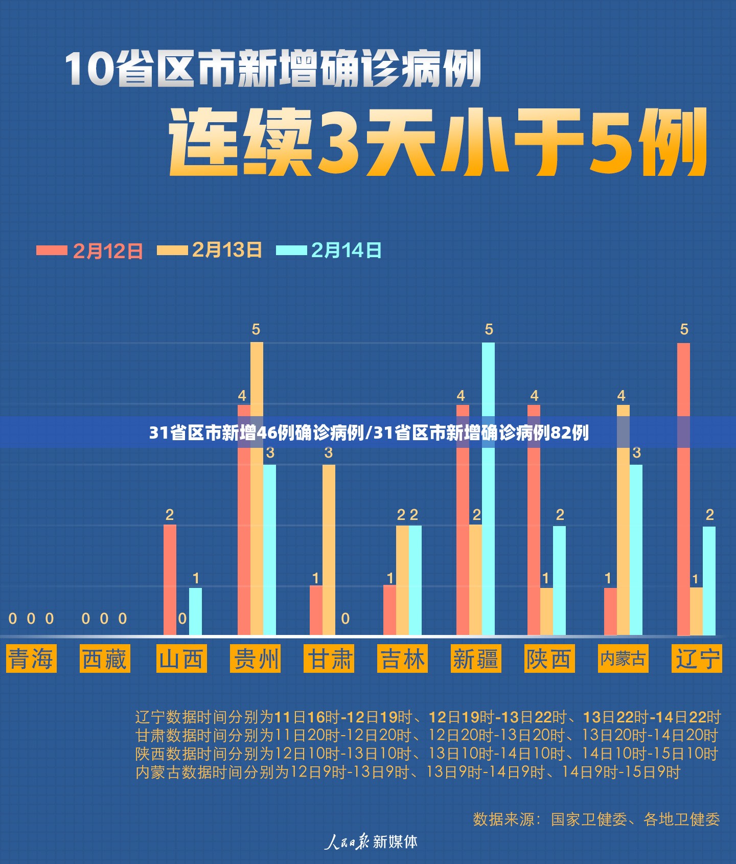 31省区市新增46例确诊病例/31省区市新增确诊病例82例