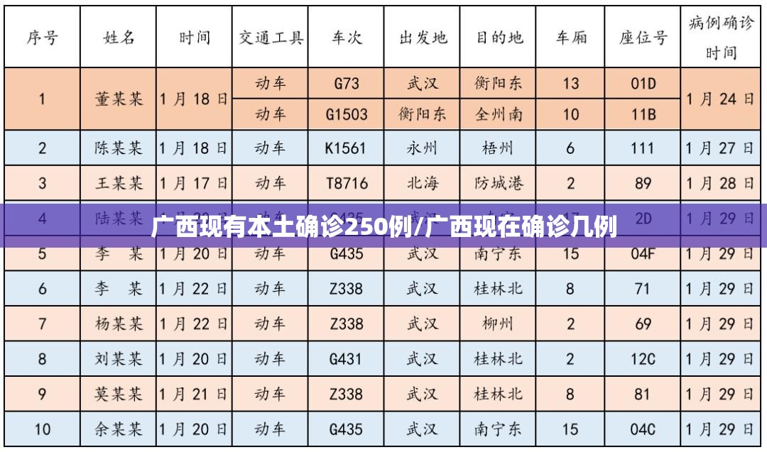 广西现有本土确诊250例/广西现在确诊几例