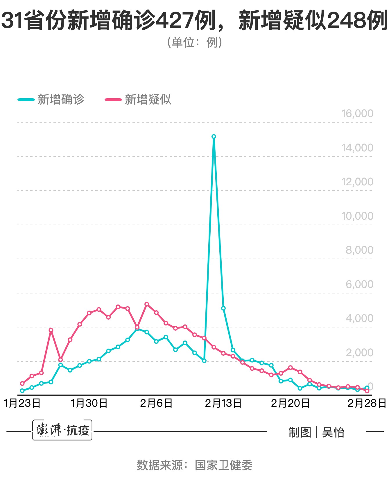 31省新增确诊49例(31省份新增46例确诊)