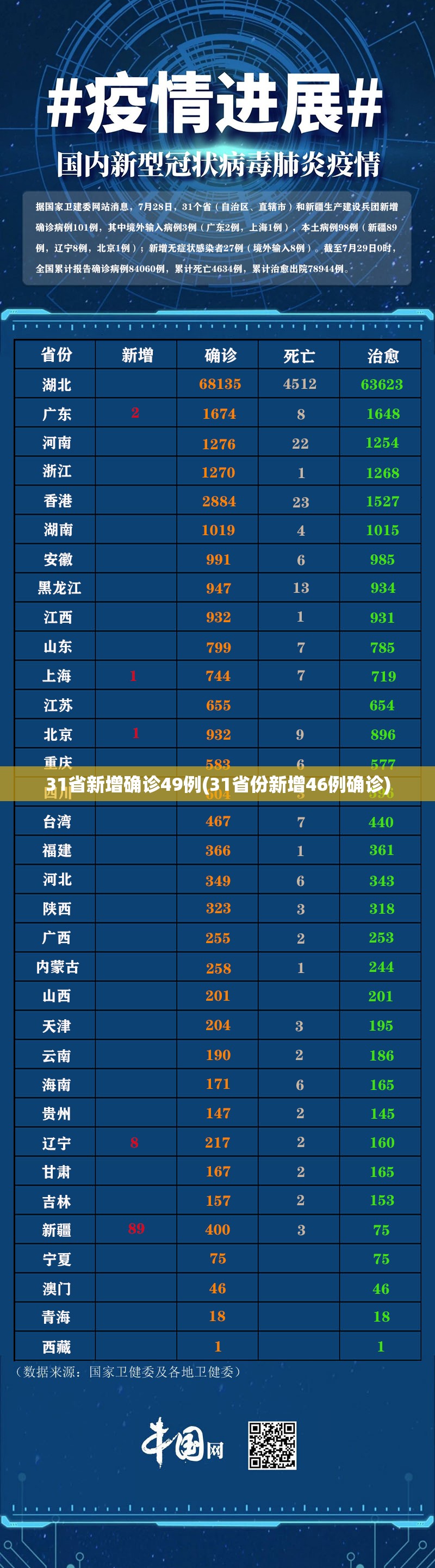 31省新增确诊49例(31省份新增46例确诊)