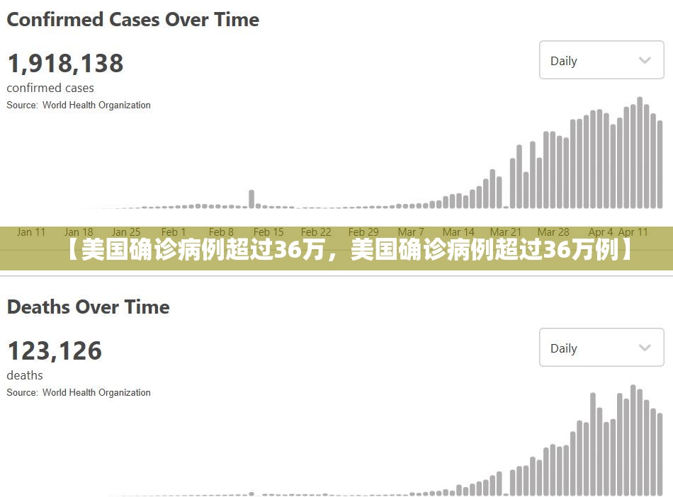 【美国确诊病例超过36万，美国确诊病例超过36万例】