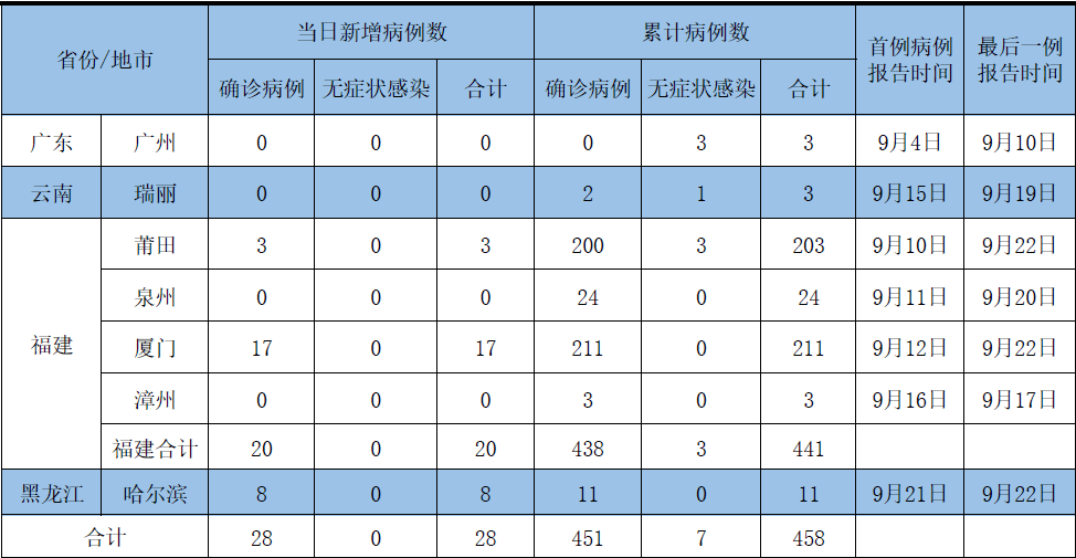 今天全国的疫情最新消息/今天全国疫情一览表