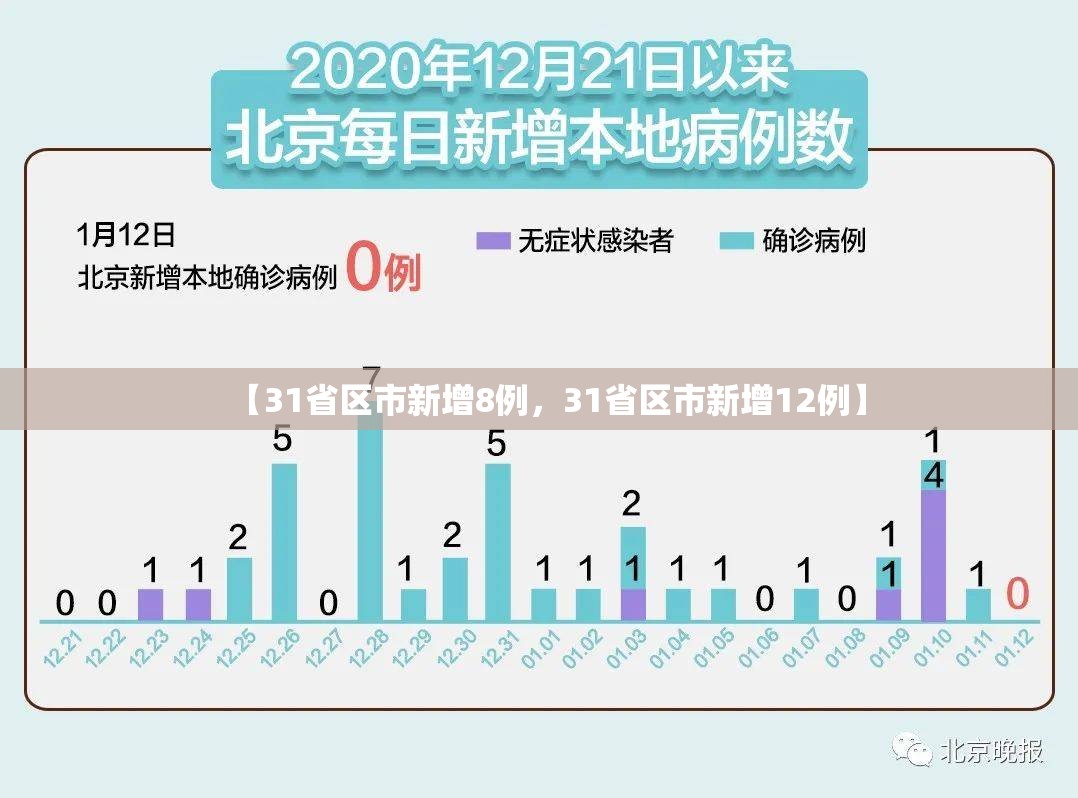 【31省区市新增8例，31省区市新增12例】