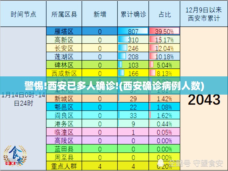 警惕!西安已多人确诊!(西安确诊病例人数)