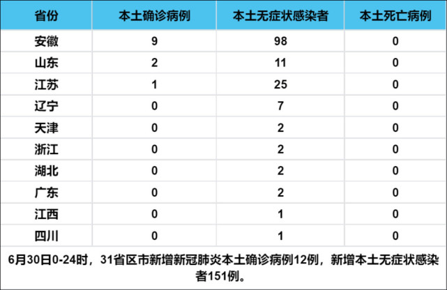 31省份新增本土确诊6例在江苏湖北(31省区市新增本土确诊61例 其中江苏45例) 31省份新增本土确诊6例在江苏湖北(31省区市新增本土确诊61例 其中江苏45例)