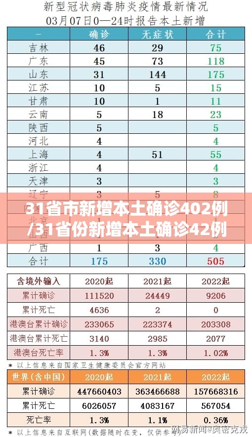 31省市新增本土确诊402例/31省份新增本土确诊42例