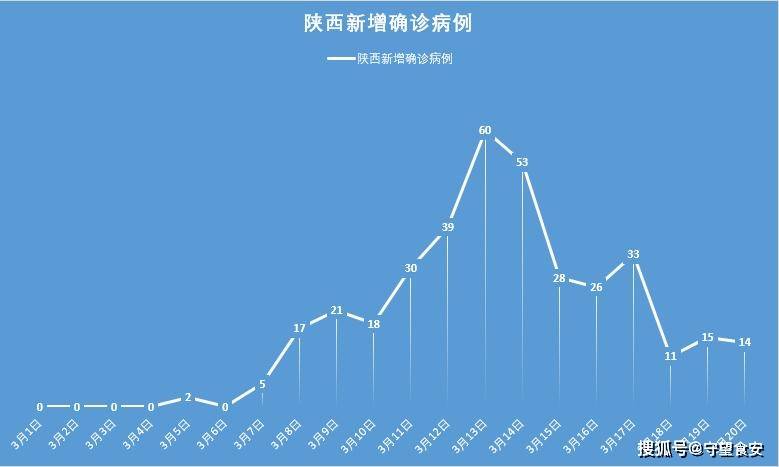 陕西本轮疫情源头查清/陕西疫情本地病例