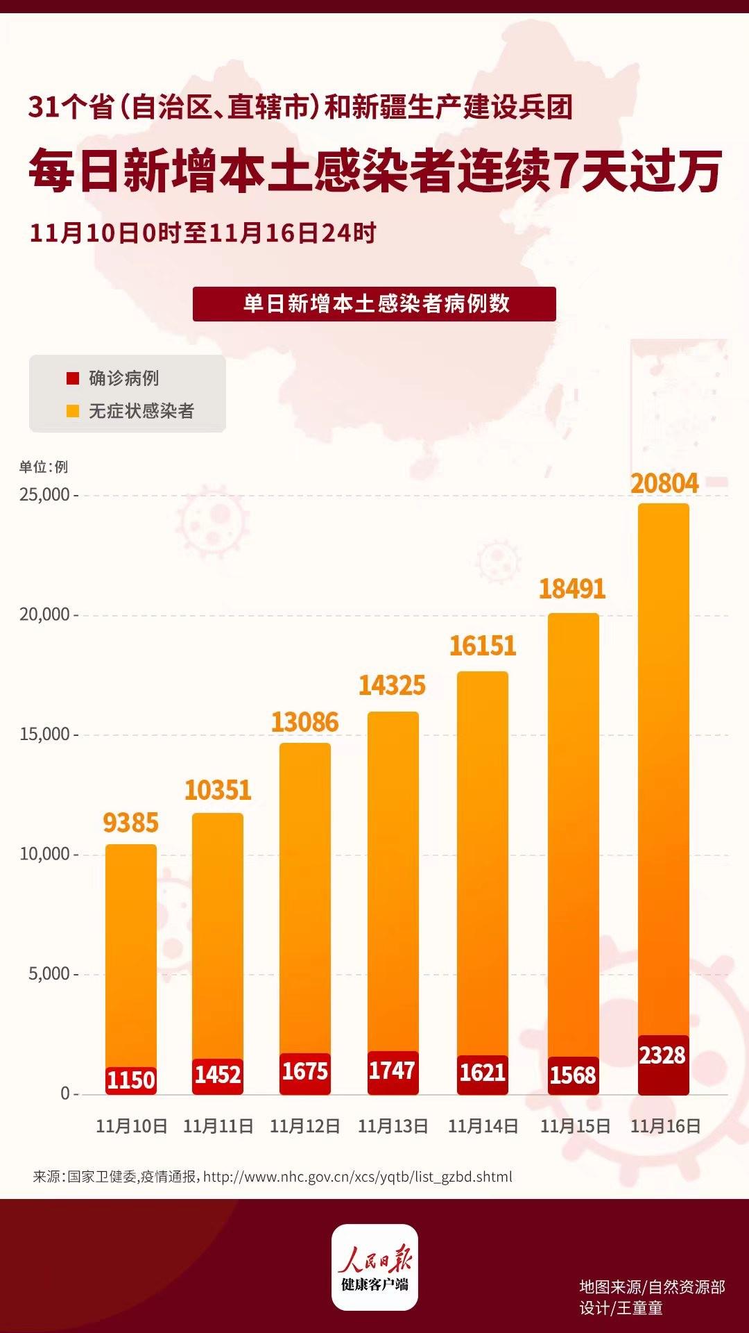 【31省份新增15例确诊，31省份新增本土确诊15例】
