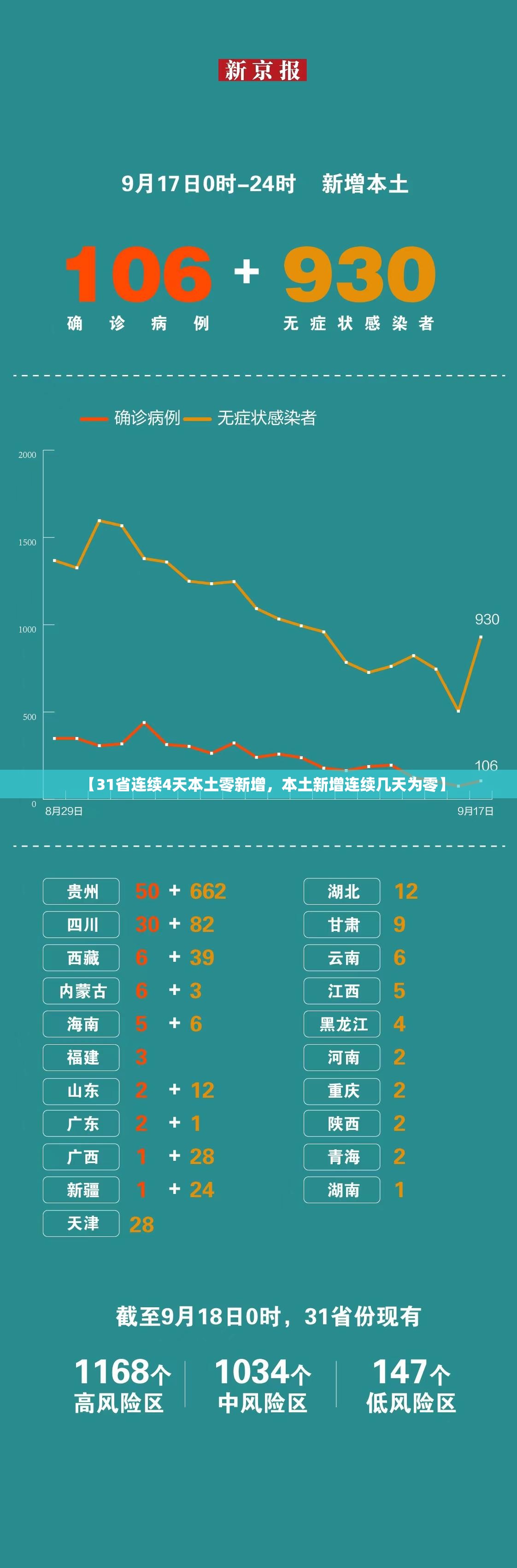 【31省连续4天本土零新增，本土新增连续几天为零】