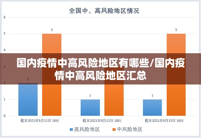 国内疫情中高风险地区有哪些/国内疫情中高风险地区汇总